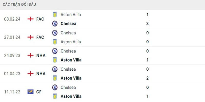 Soi kèo Aston Villa vs Chelsea 28/4 - thông số đối đầu