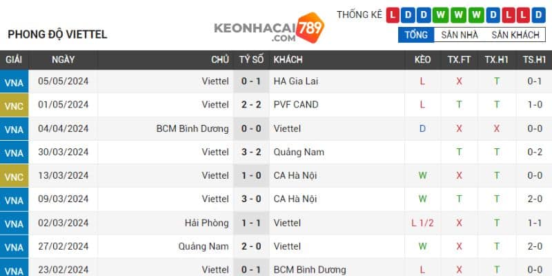 Viettel đang không có thành tích cao