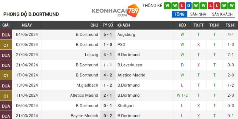 Dortmund đang có thành tích tốt