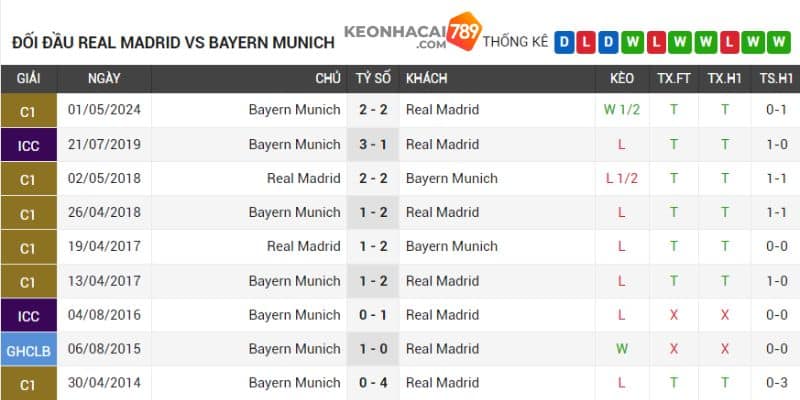 Real Madrid có thành tích đối đầu tốt trước Hùm Xám